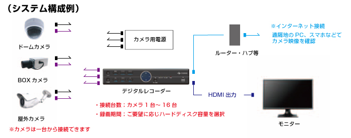 システム構成例