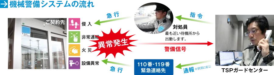 機械警備システムの流れ